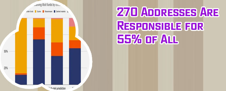 270 addresses are all cryptocurrency